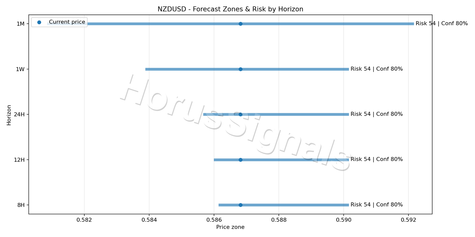 NZDUSD M5 04 FORECAST RISK