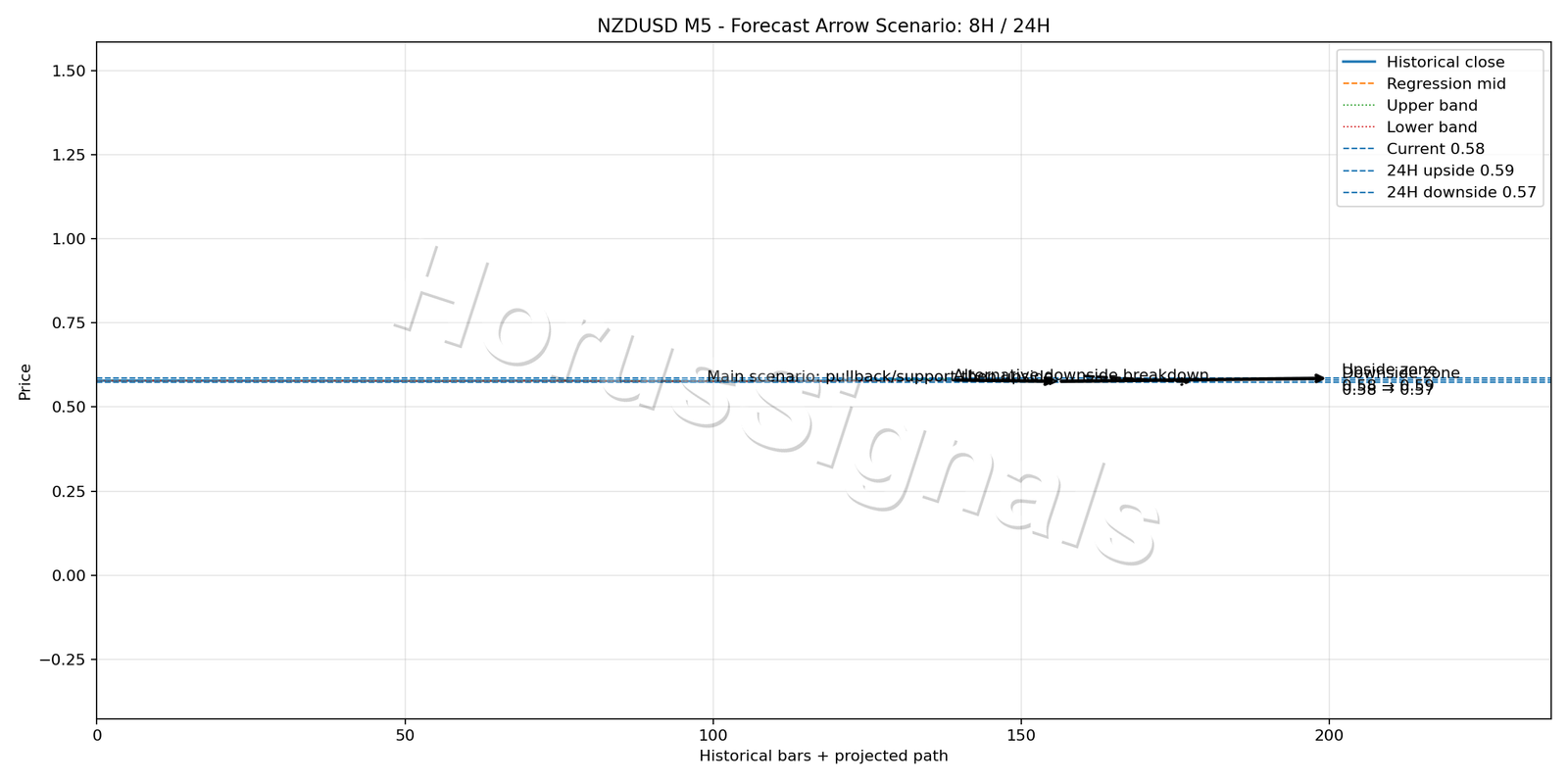 NZDUSD M5 05 FORECAST ARROW SCENARIO