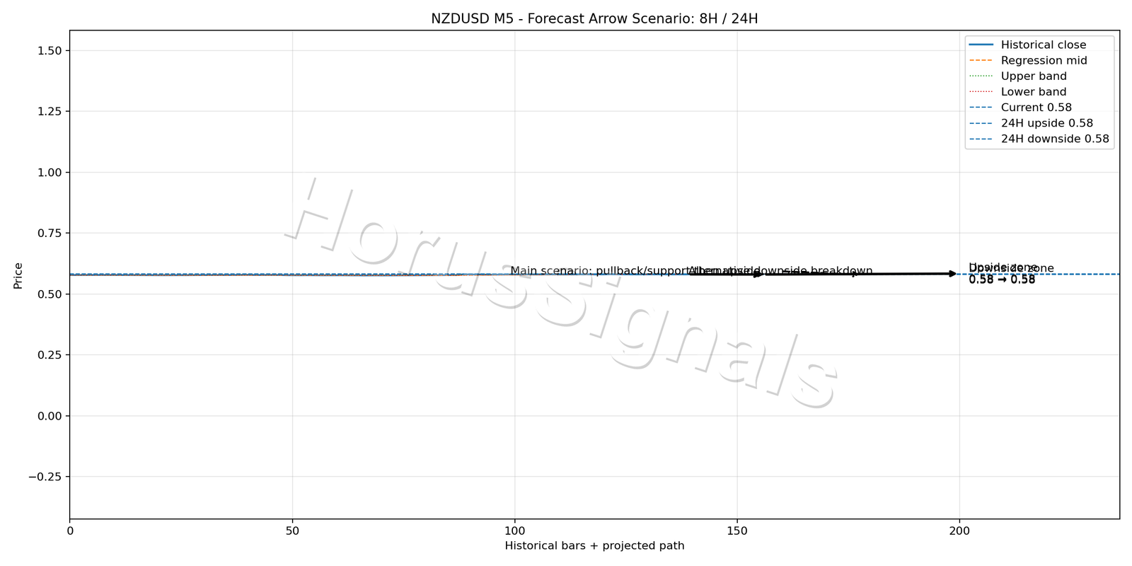 NZDUSD M5 05 FORECAST ARROW SCENARIO