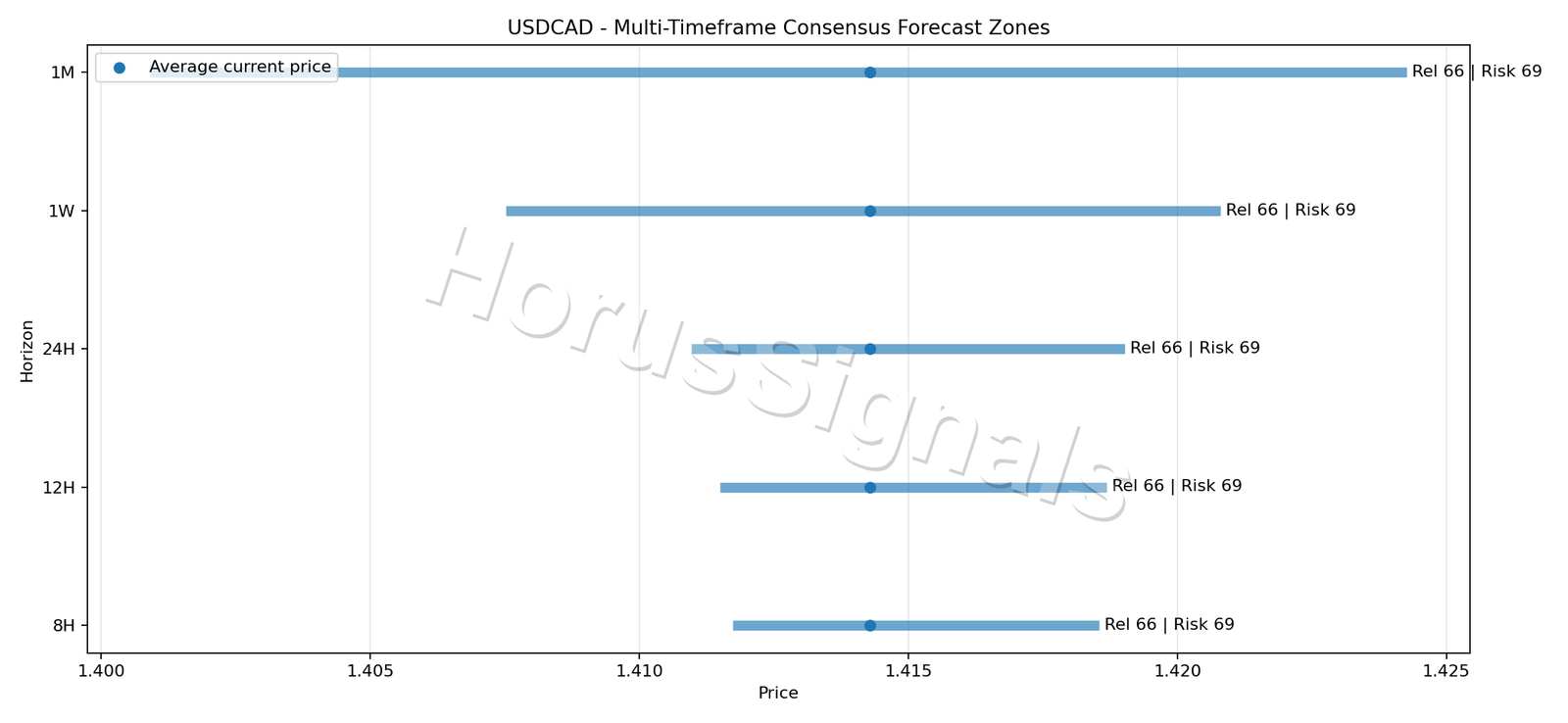 USDCAD CONSENSUS 01 PRICE ZONES
