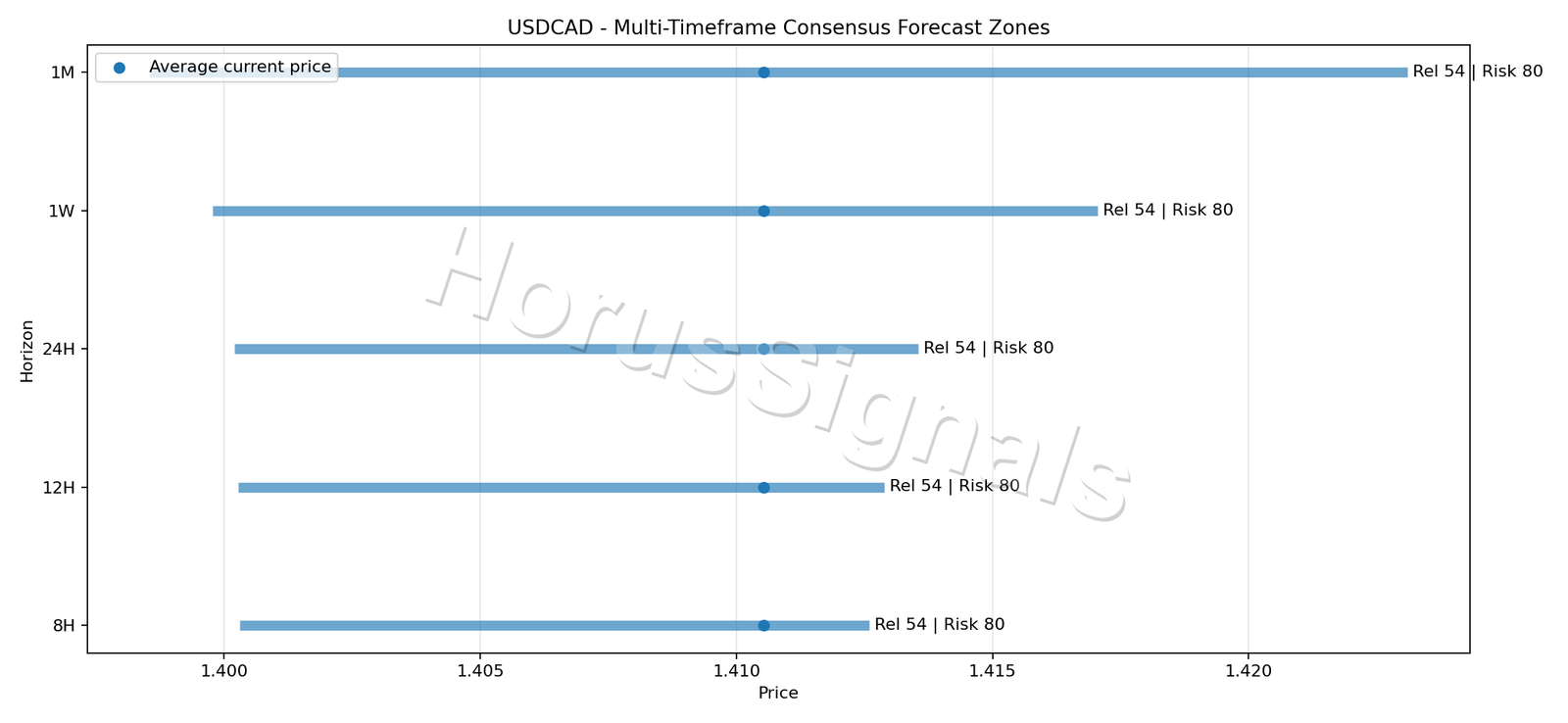 USDCAD CONSENSUS 01 PRICE ZONES