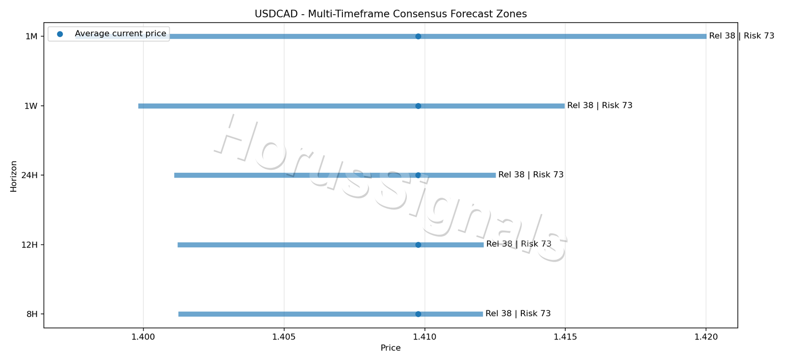 USDCAD CONSENSUS 01 PRICE ZONES
