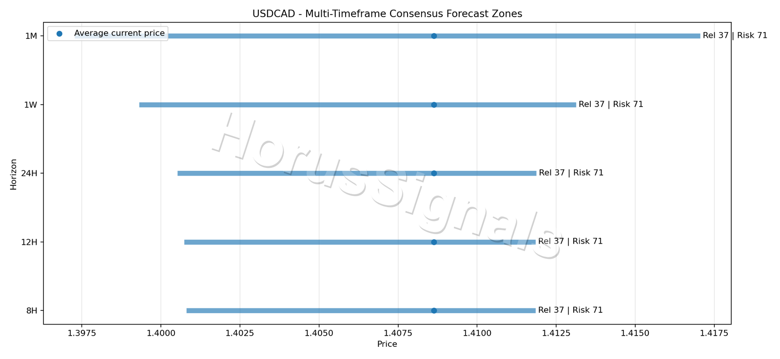 USDCAD CONSENSUS 01 PRICE ZONES