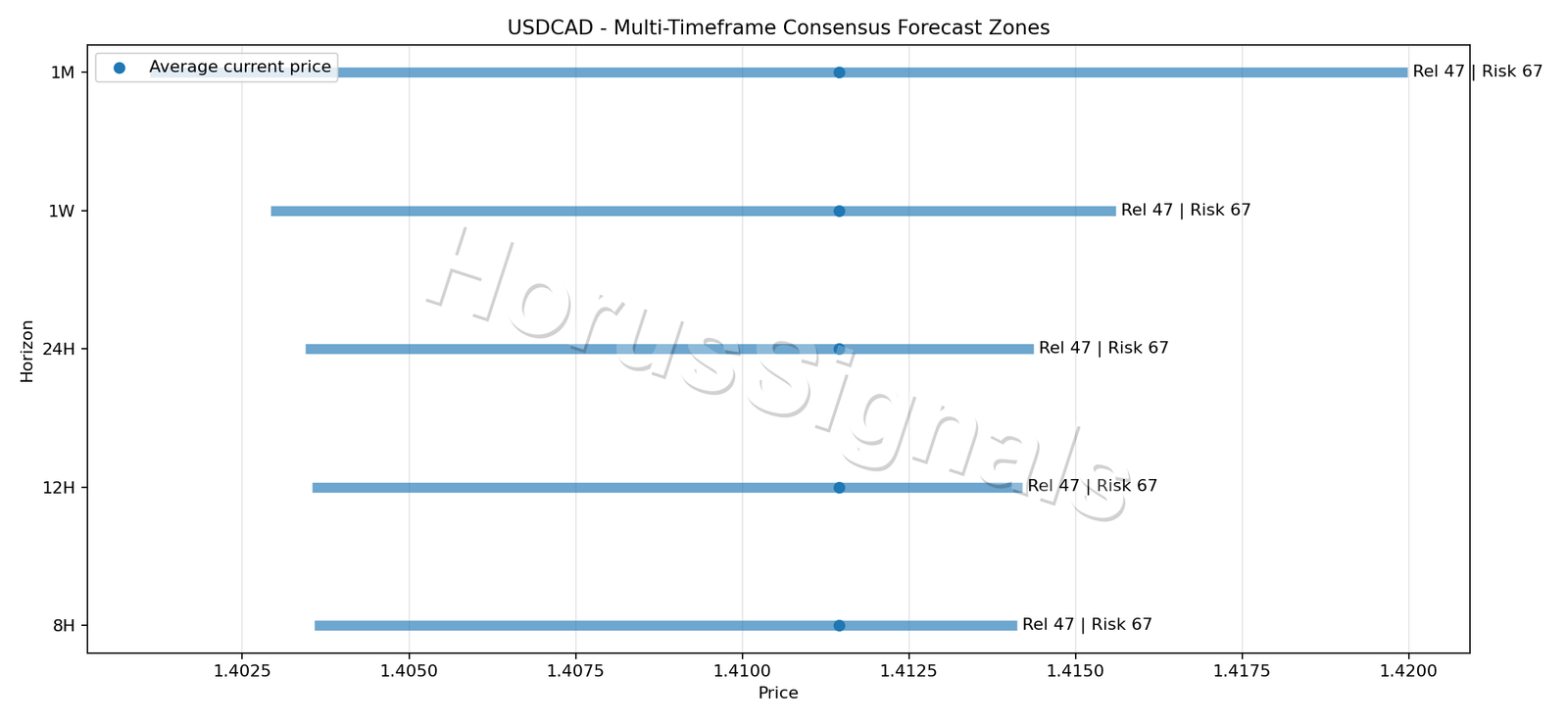 USDCAD CONSENSUS 01 PRICE ZONES
