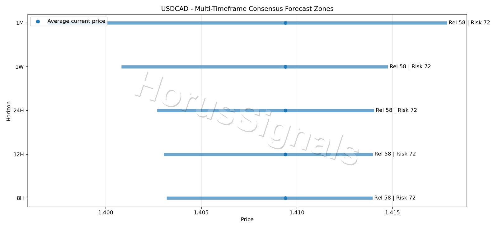 USDCAD CONSENSUS 01 PRICE ZONES