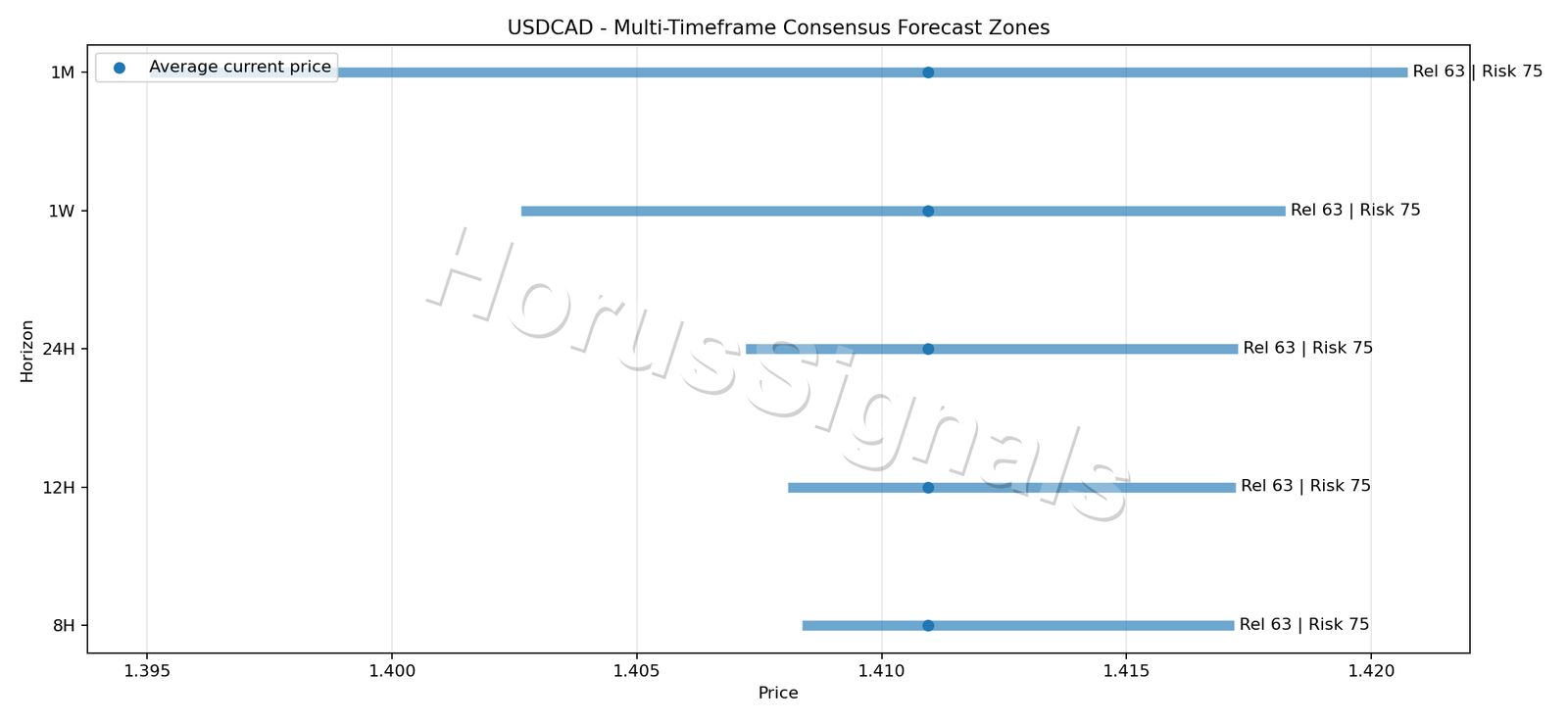 USDCAD CONSENSUS 01 PRICE ZONES