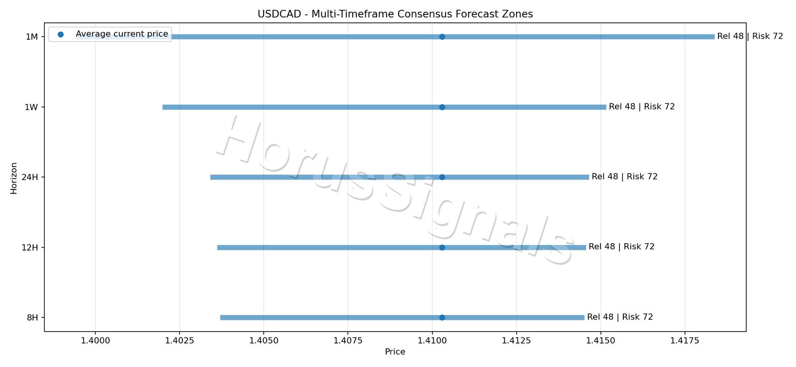 USDCAD CONSENSUS 01 PRICE ZONES