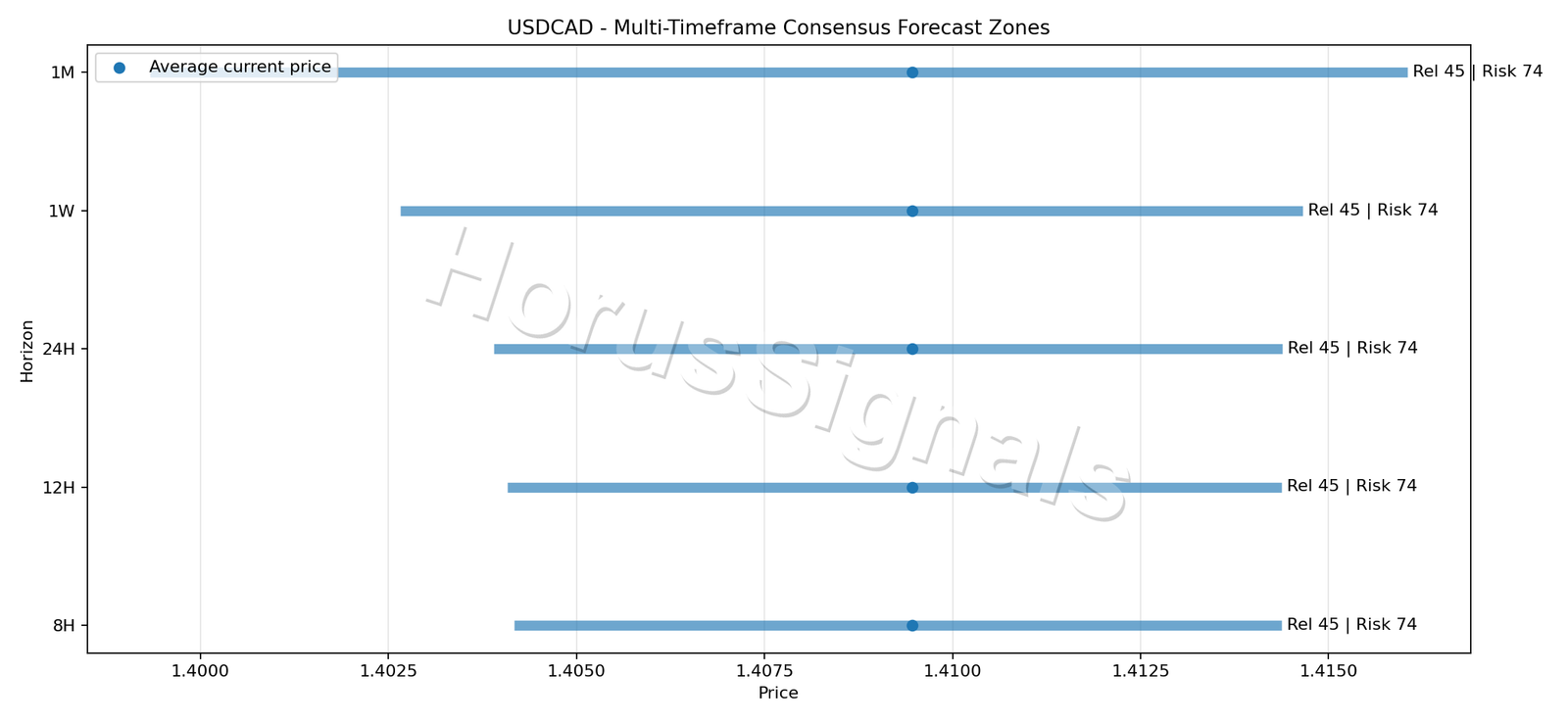 USDCAD CONSENSUS 01 PRICE ZONES