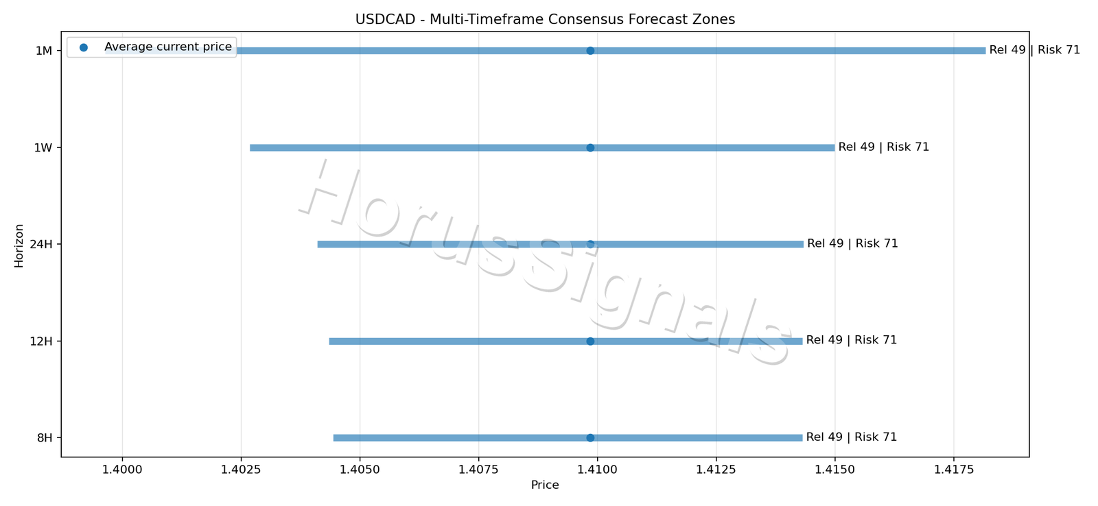 USDCAD CONSENSUS 01 PRICE ZONES