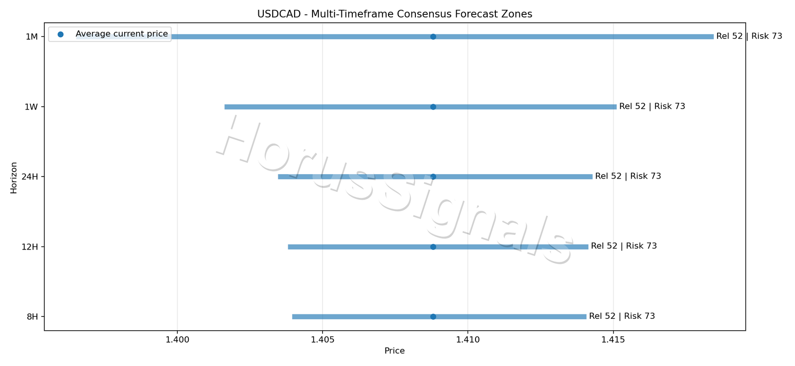 USDCAD CONSENSUS 01 PRICE ZONES