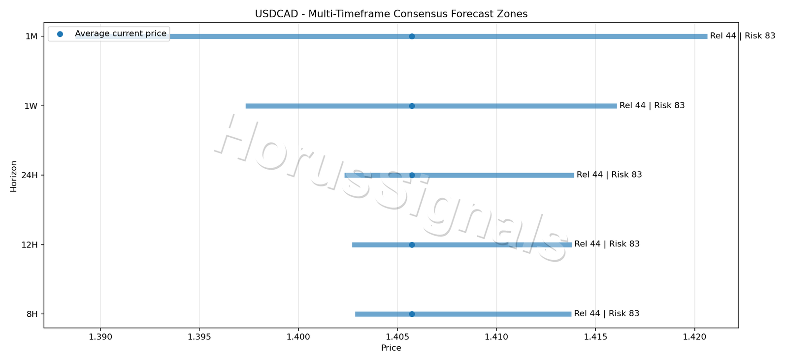 USDCAD CONSENSUS 01 PRICE ZONES
