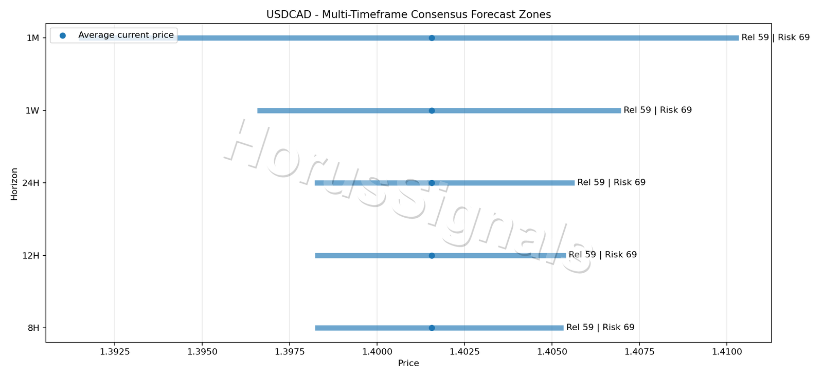 USDCAD CONSENSUS 01 PRICE ZONES