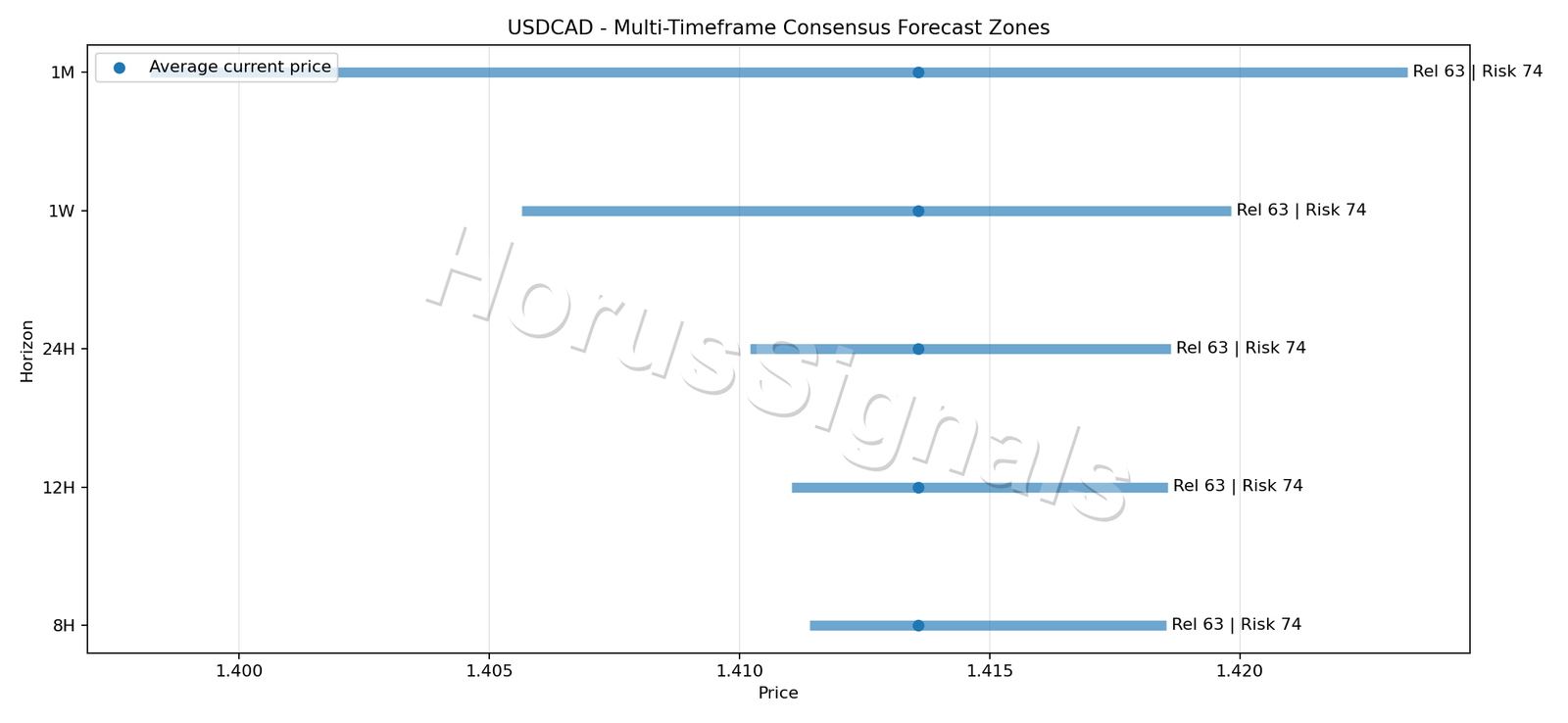 USDCAD CONSENSUS 01 PRICE ZONES