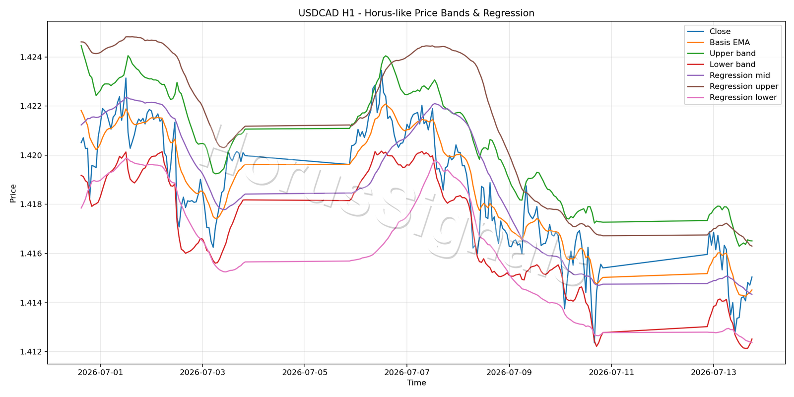 USDCAD H1 01 PRICE BANDS REGRESSION