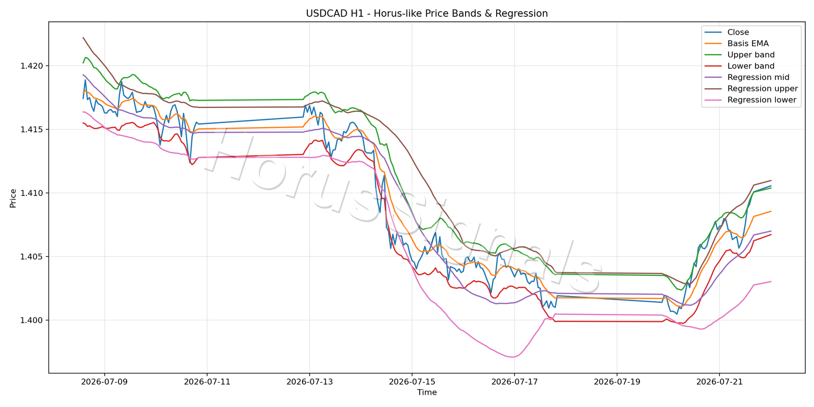 USDCAD H1 01 PRICE BANDS REGRESSION