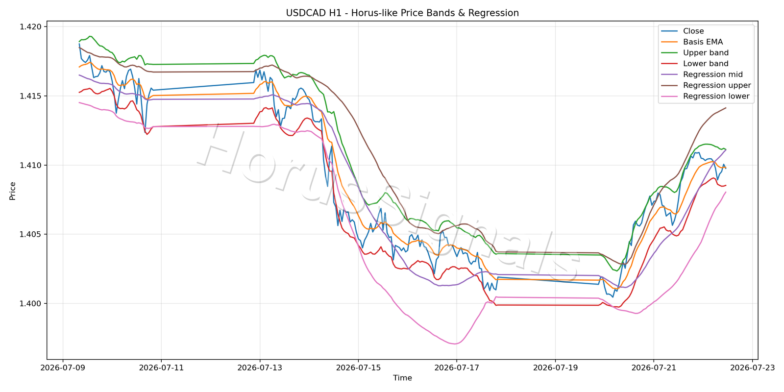 USDCAD H1 01 PRICE BANDS REGRESSION