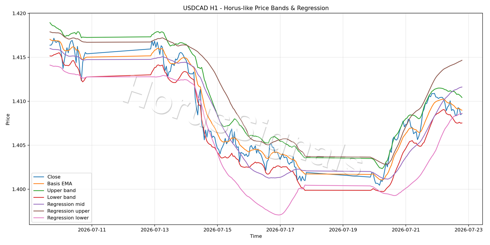 USDCAD H1 01 PRICE BANDS REGRESSION