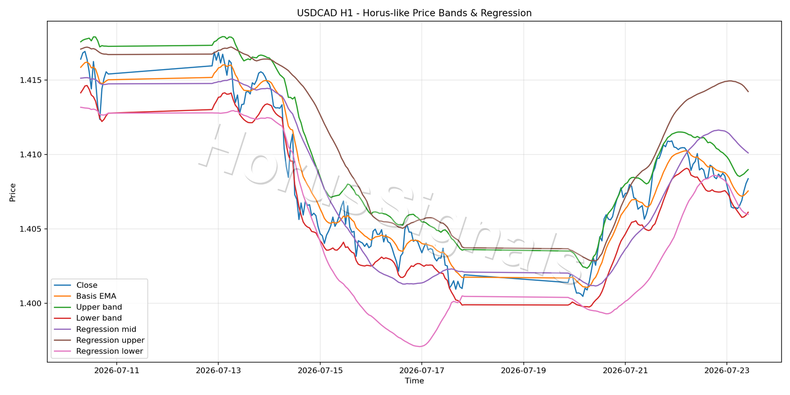 USDCAD H1 01 PRICE BANDS REGRESSION