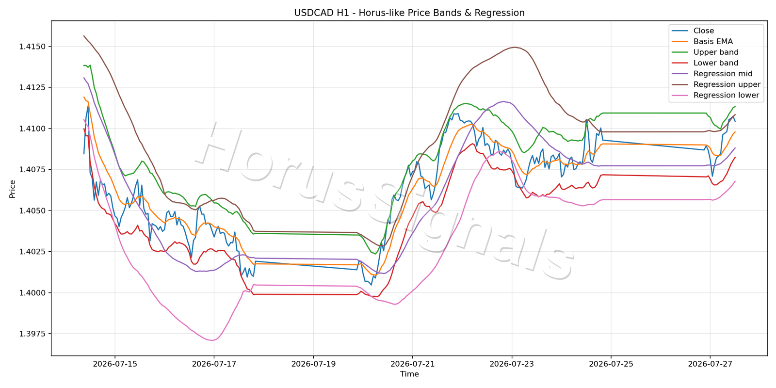 USDCAD H1 01 PRICE BANDS REGRESSION