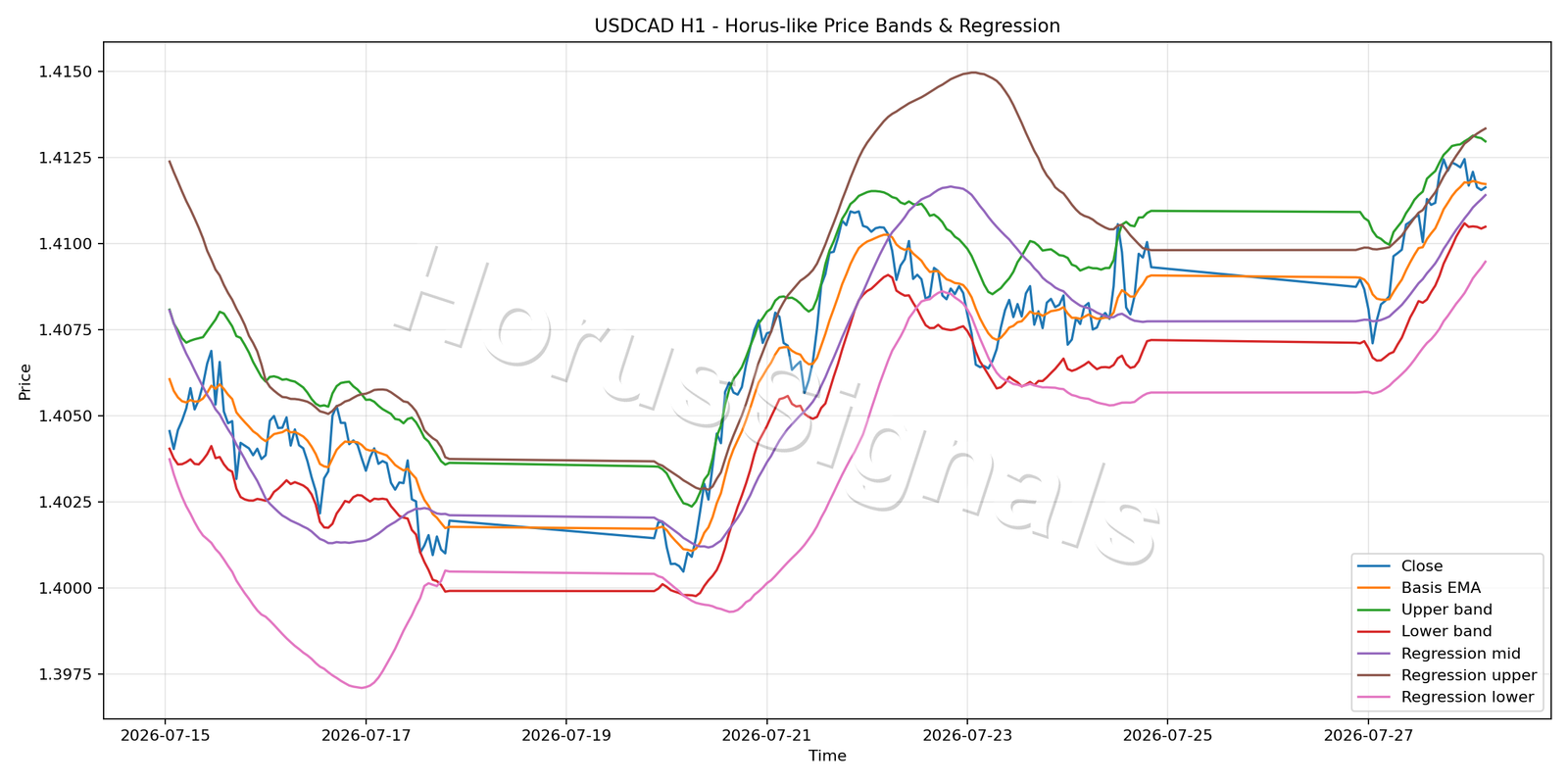USDCAD H1 01 PRICE BANDS REGRESSION