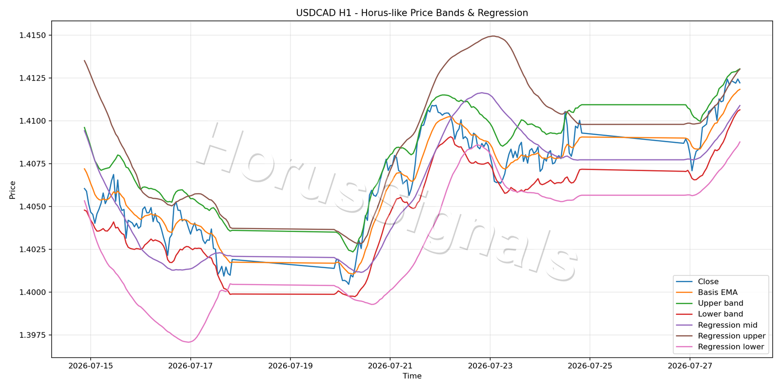 USDCAD H1 01 PRICE BANDS REGRESSION