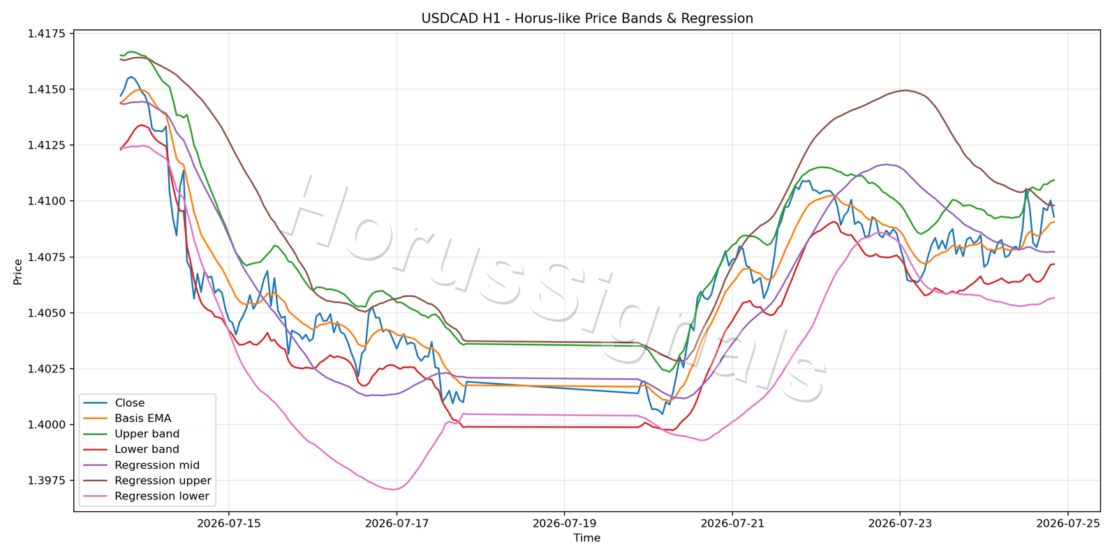USDCAD H1 01 PRICE BANDS REGRESSION