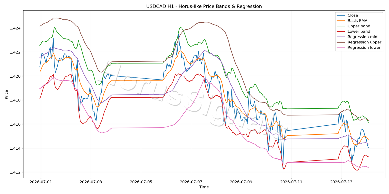 USDCAD H1 01 PRICE BANDS REGRESSION