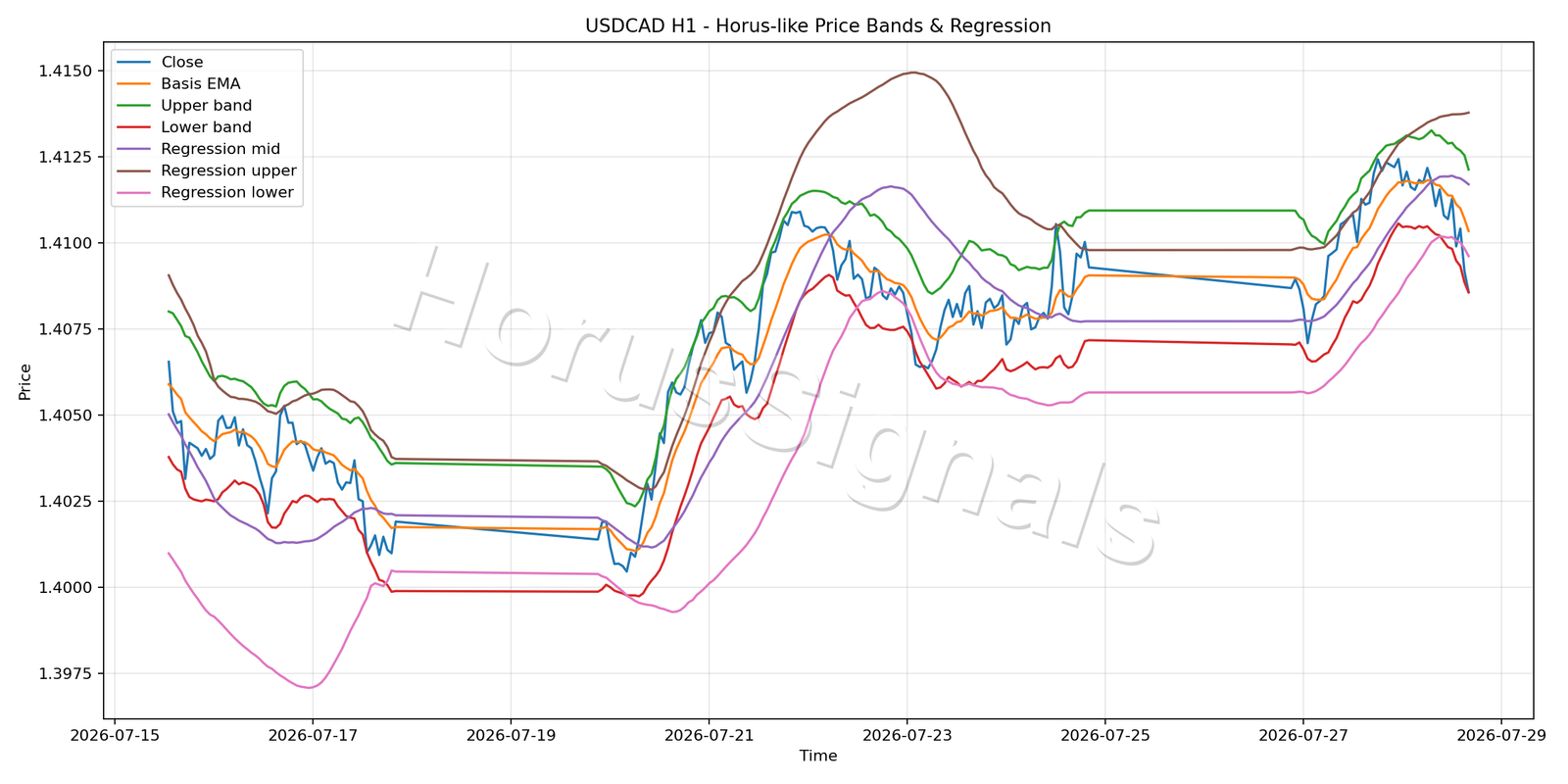 USDCAD H1 01 PRICE BANDS REGRESSION