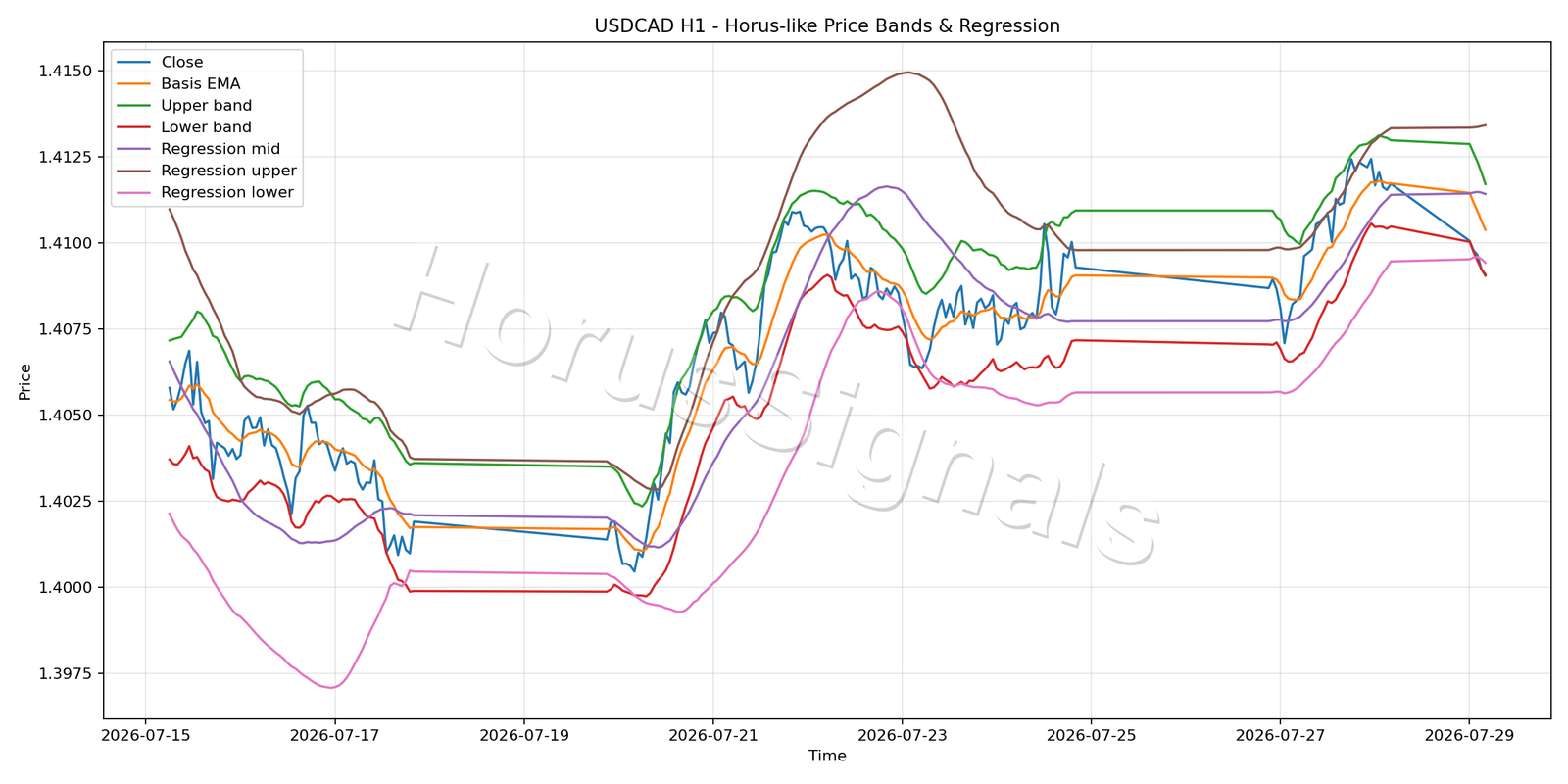 USDCAD H1 01 PRICE BANDS REGRESSION