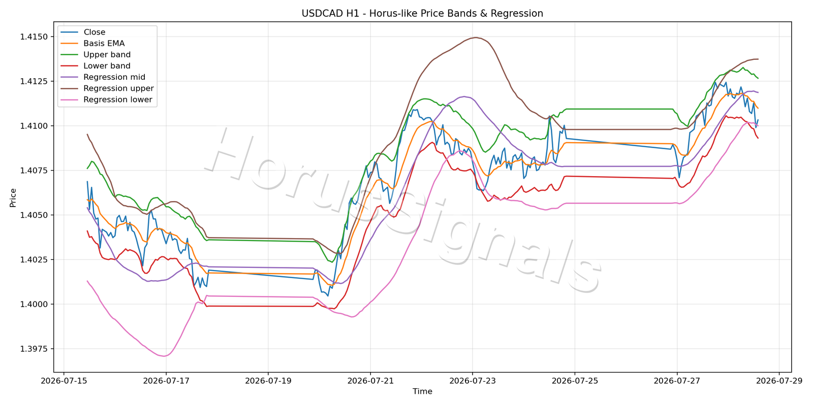 USDCAD H1 01 PRICE BANDS REGRESSION