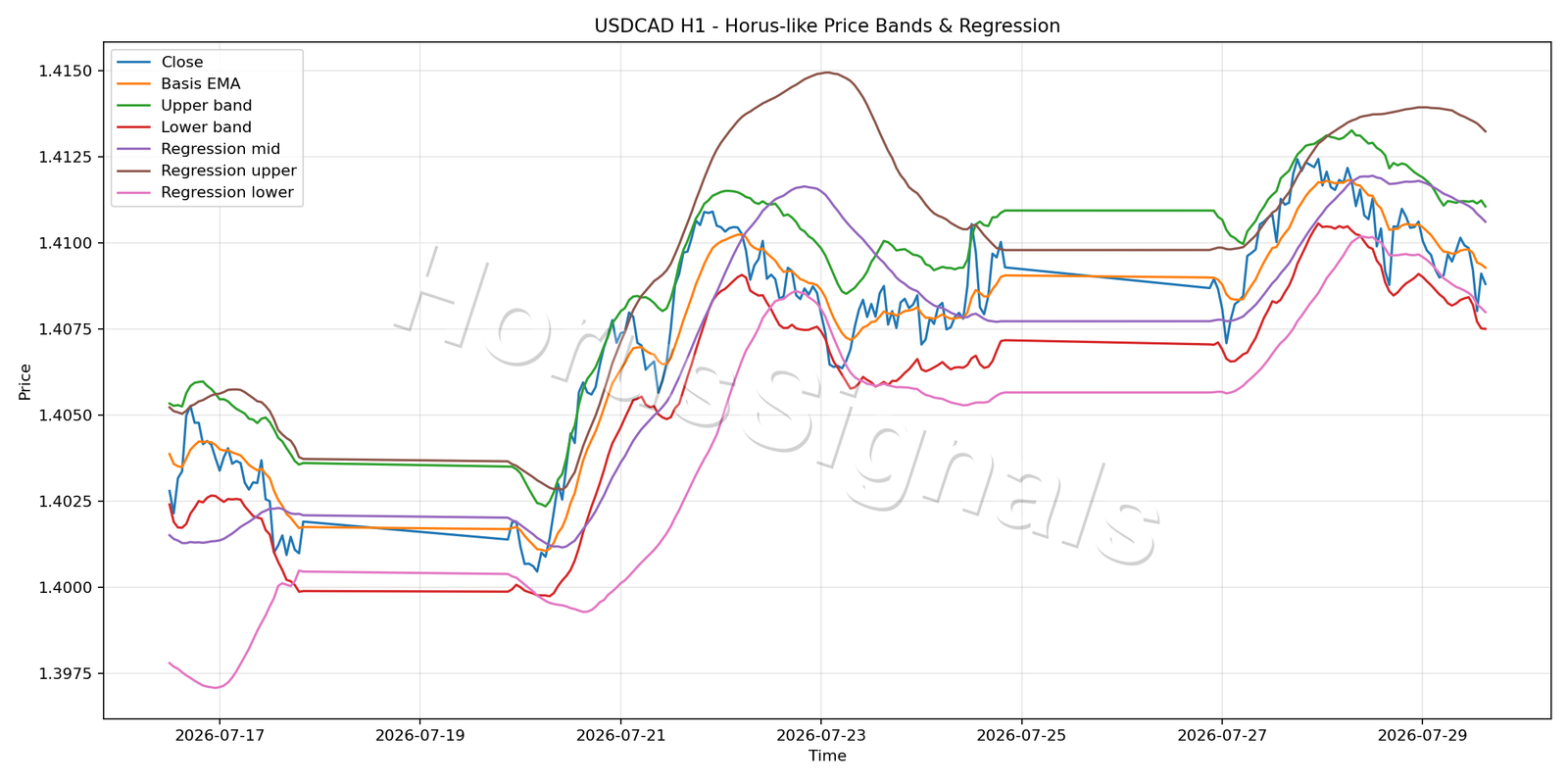 USDCAD H1 01 PRICE BANDS REGRESSION