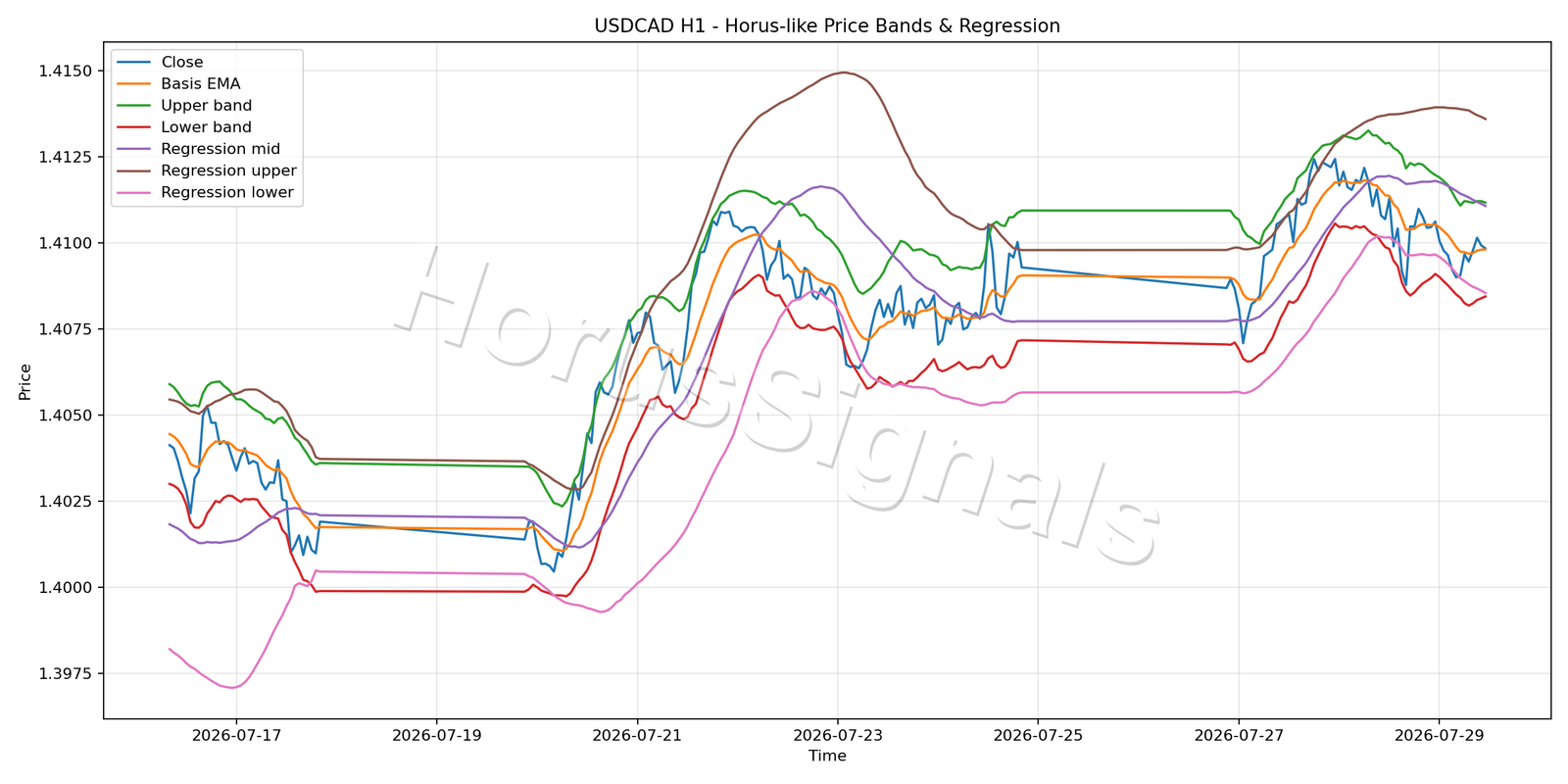USDCAD H1 01 PRICE BANDS REGRESSION