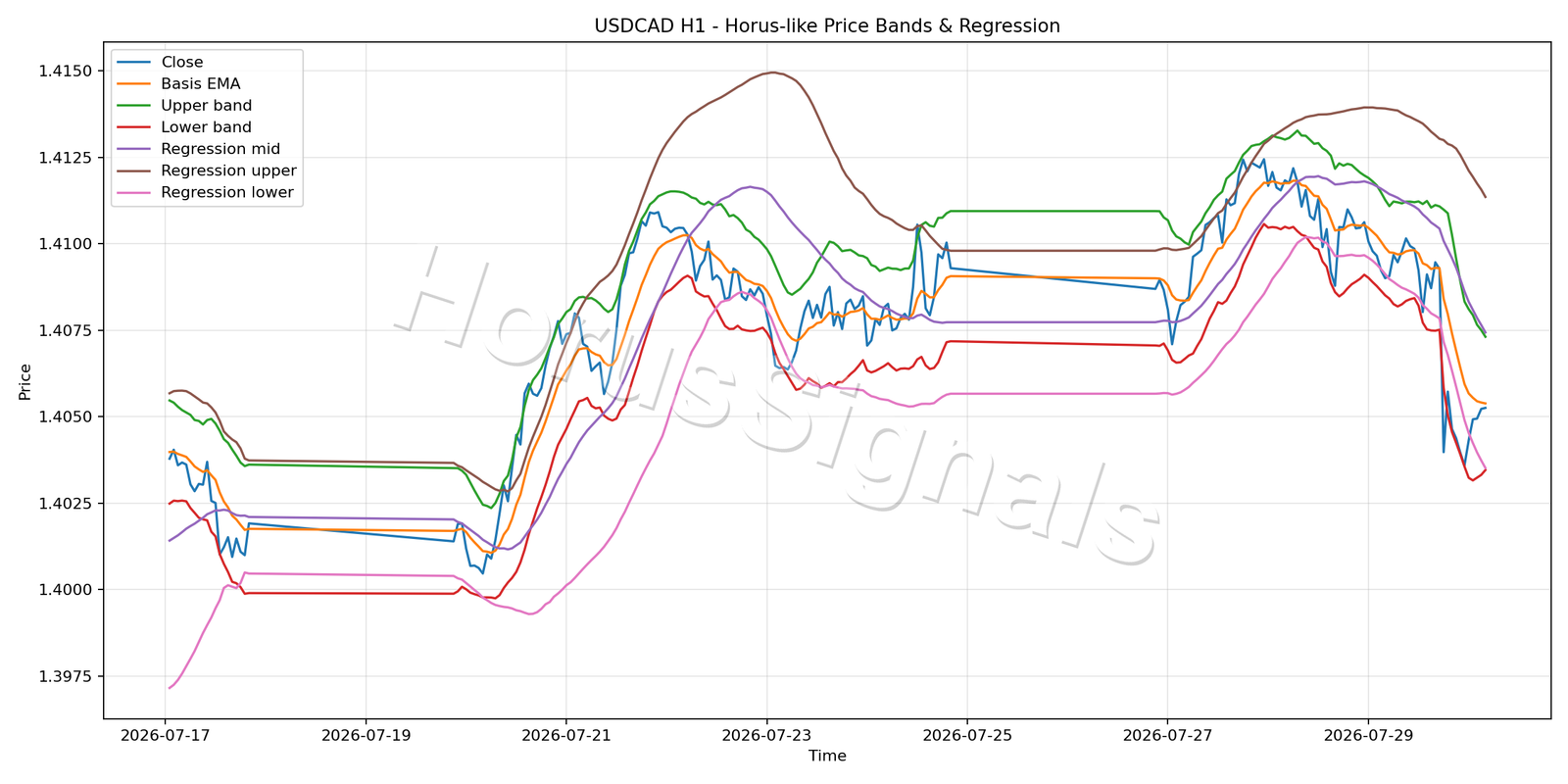 USDCAD H1 01 PRICE BANDS REGRESSION