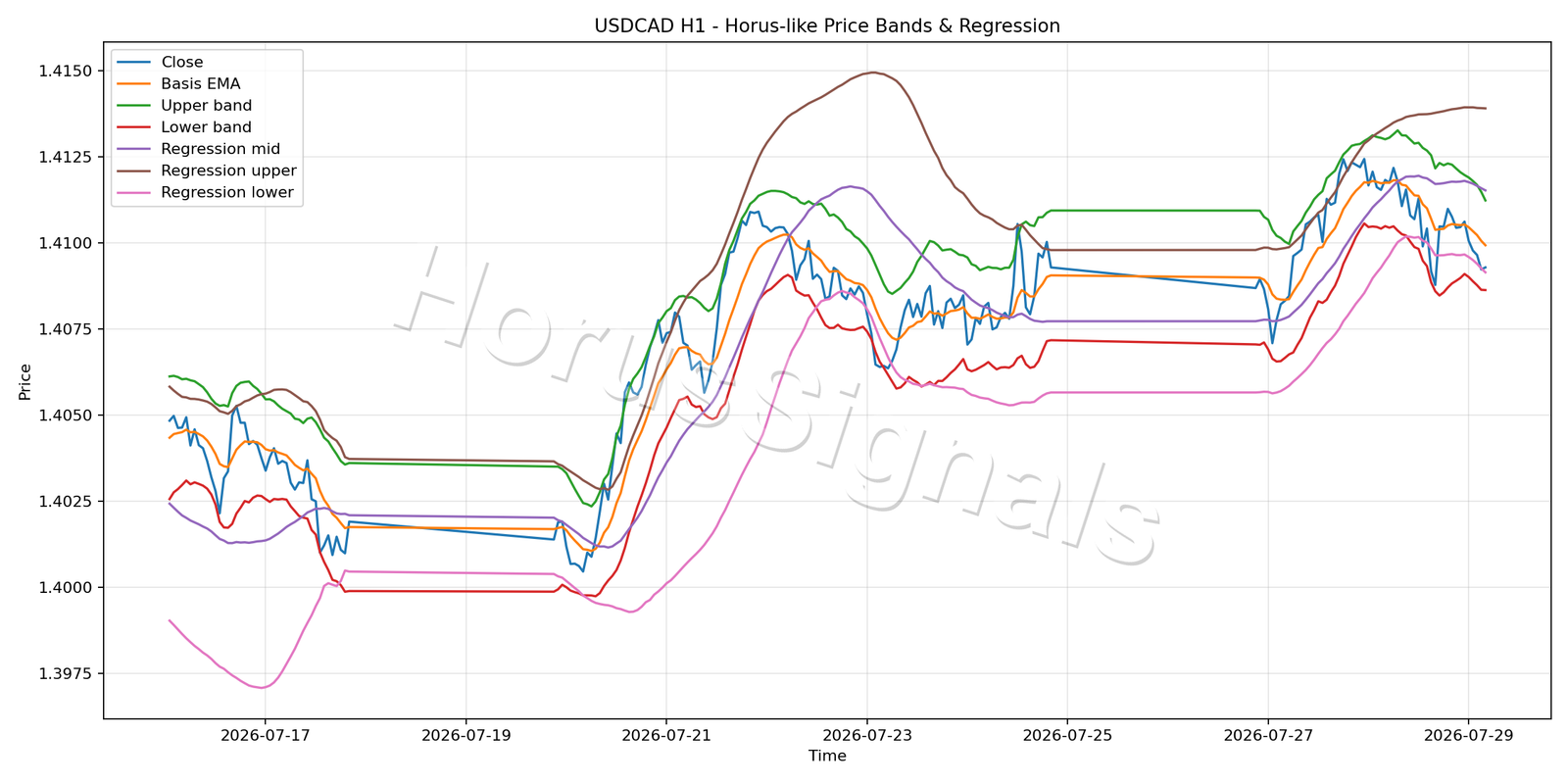 USDCAD H1 01 PRICE BANDS REGRESSION