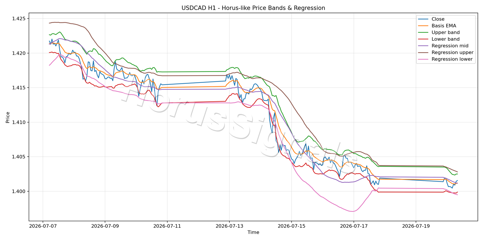 USDCAD H1 01 PRICE BANDS REGRESSION