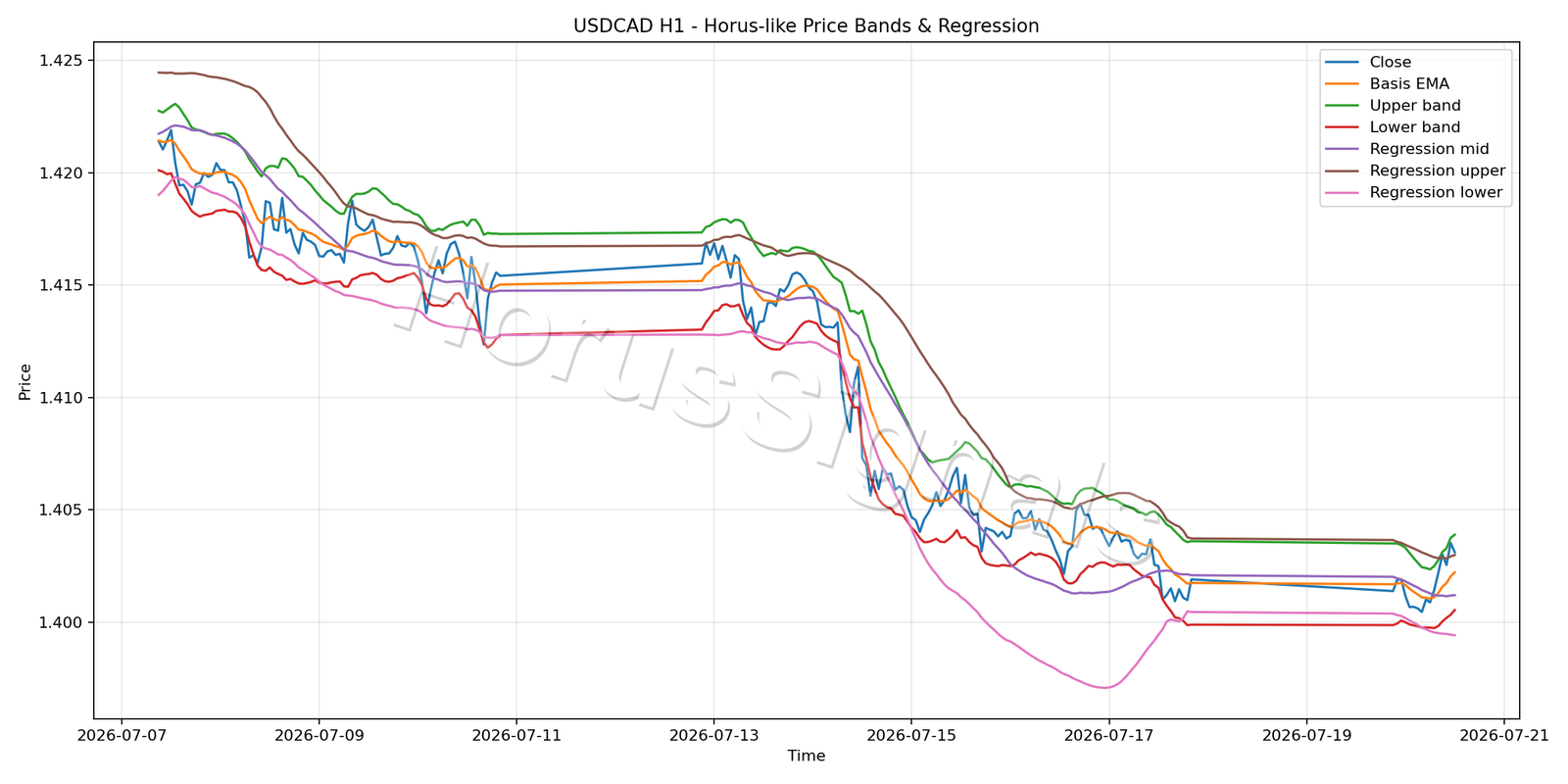 USDCAD H1 01 PRICE BANDS REGRESSION