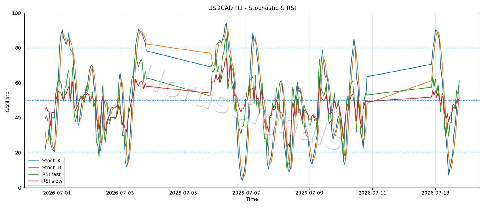 USDCAD H1 02 STOCH RSI