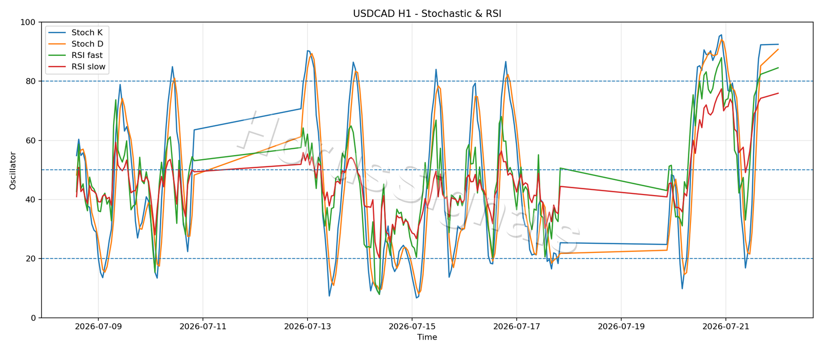 USDCAD H1 02 STOCH RSI