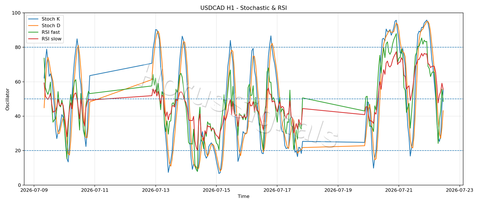 USDCAD H1 02 STOCH RSI