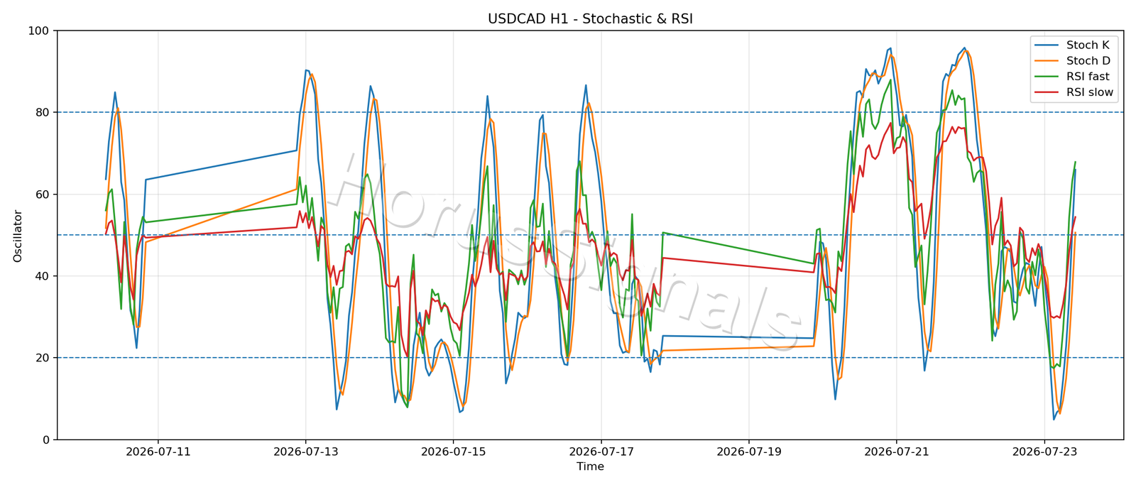 USDCAD H1 02 STOCH RSI
