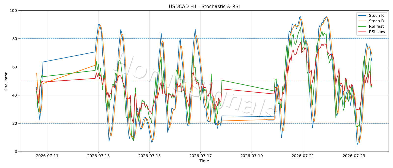 USDCAD H1 02 STOCH RSI