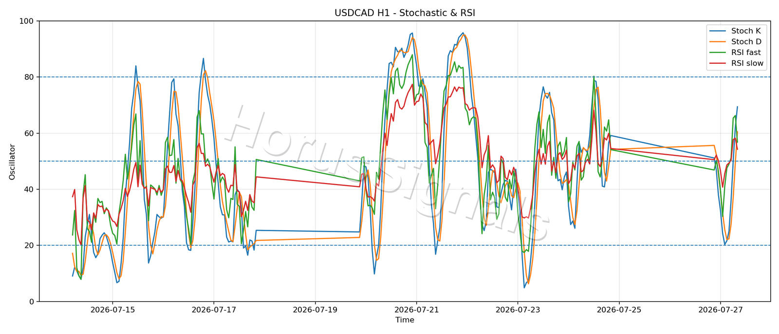 USDCAD H1 02 STOCH RSI