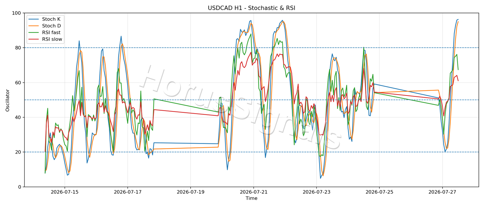 USDCAD H1 02 STOCH RSI