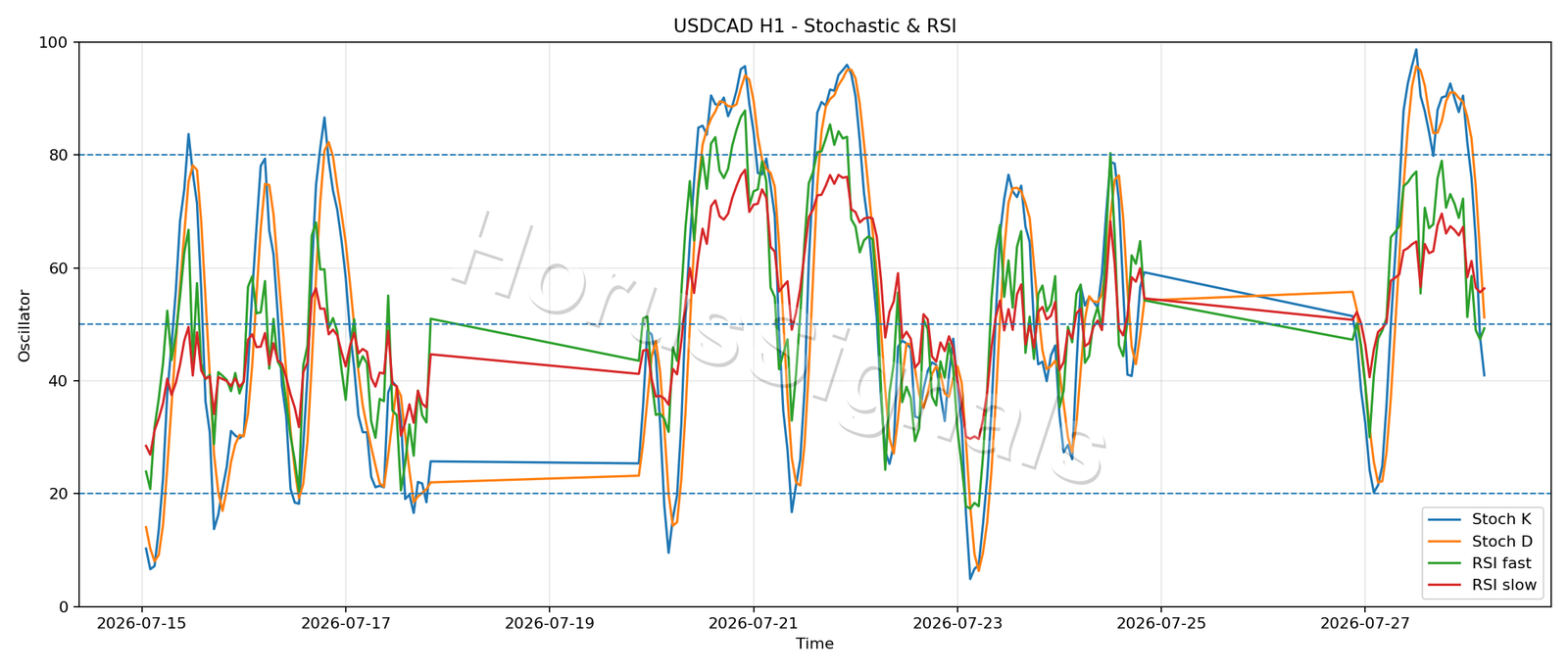 USDCAD H1 02 STOCH RSI