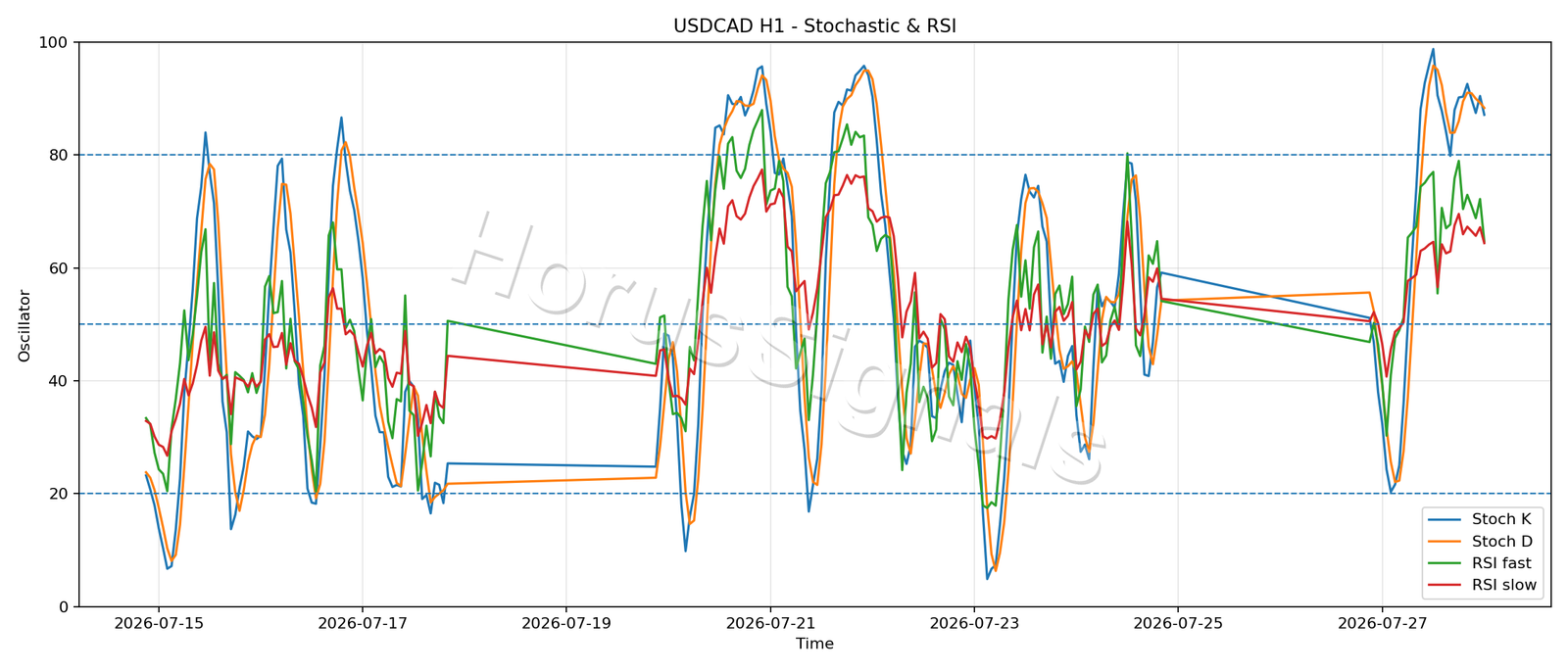 USDCAD H1 02 STOCH RSI