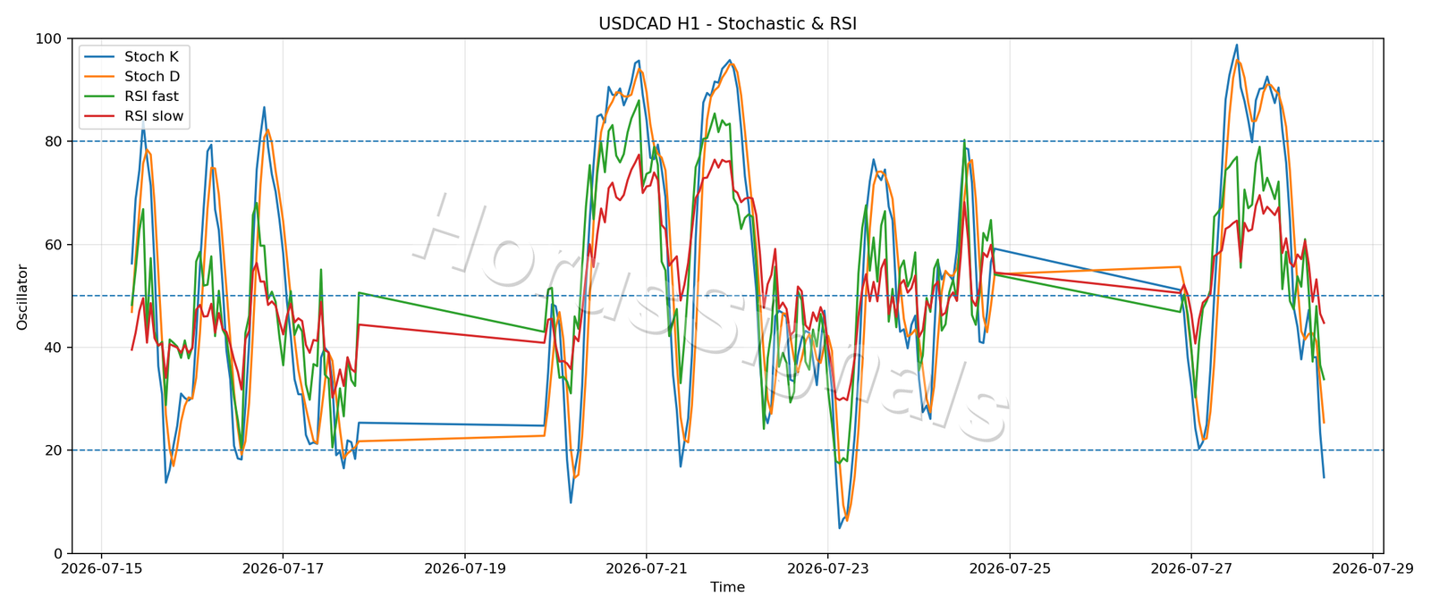 USDCAD H1 02 STOCH RSI