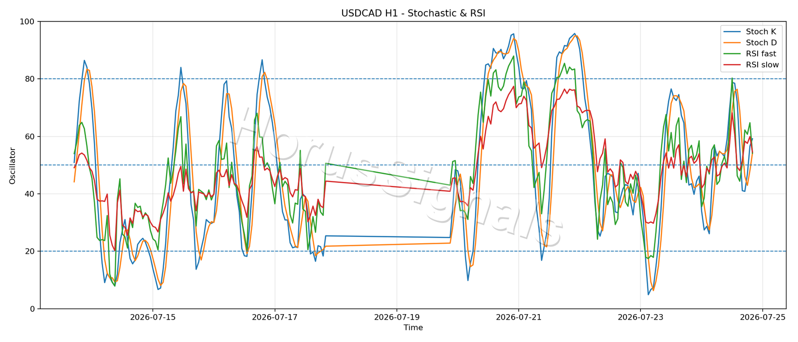 USDCAD H1 02 STOCH RSI