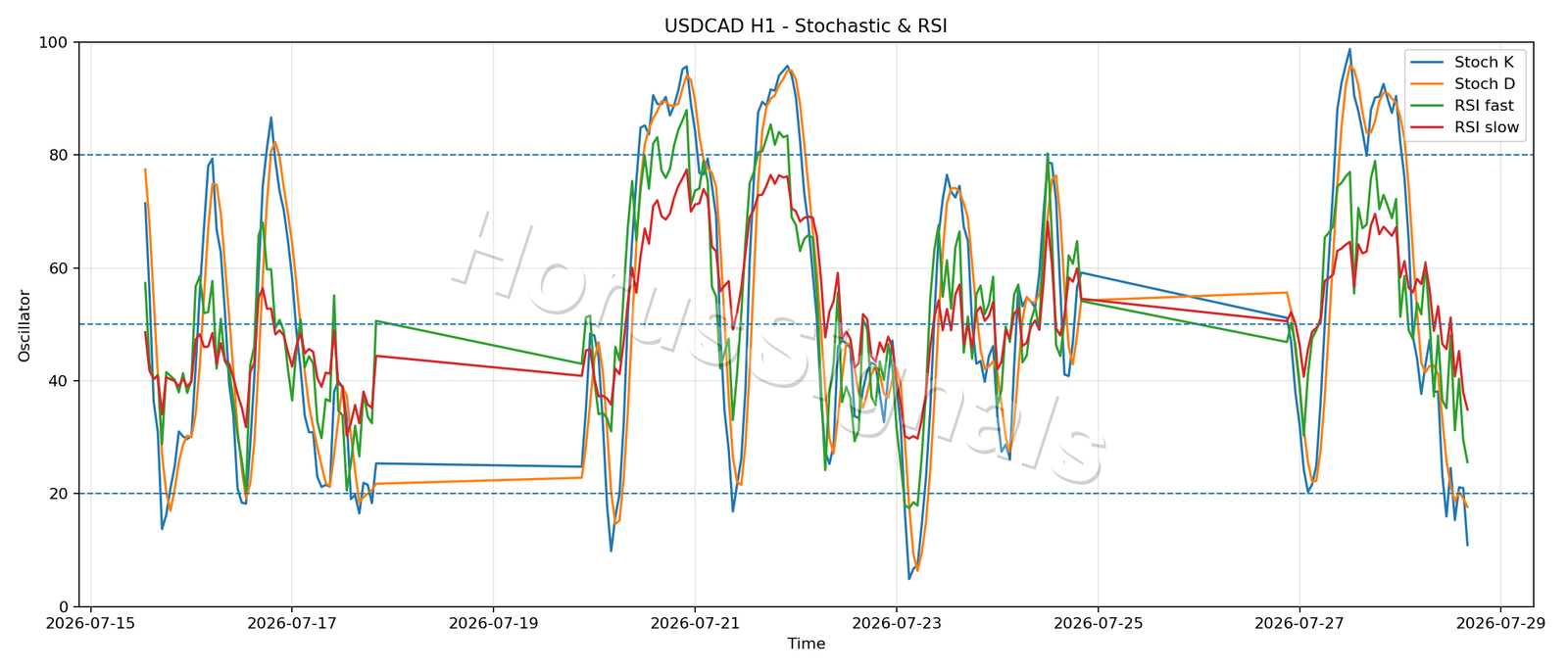USDCAD H1 02 STOCH RSI