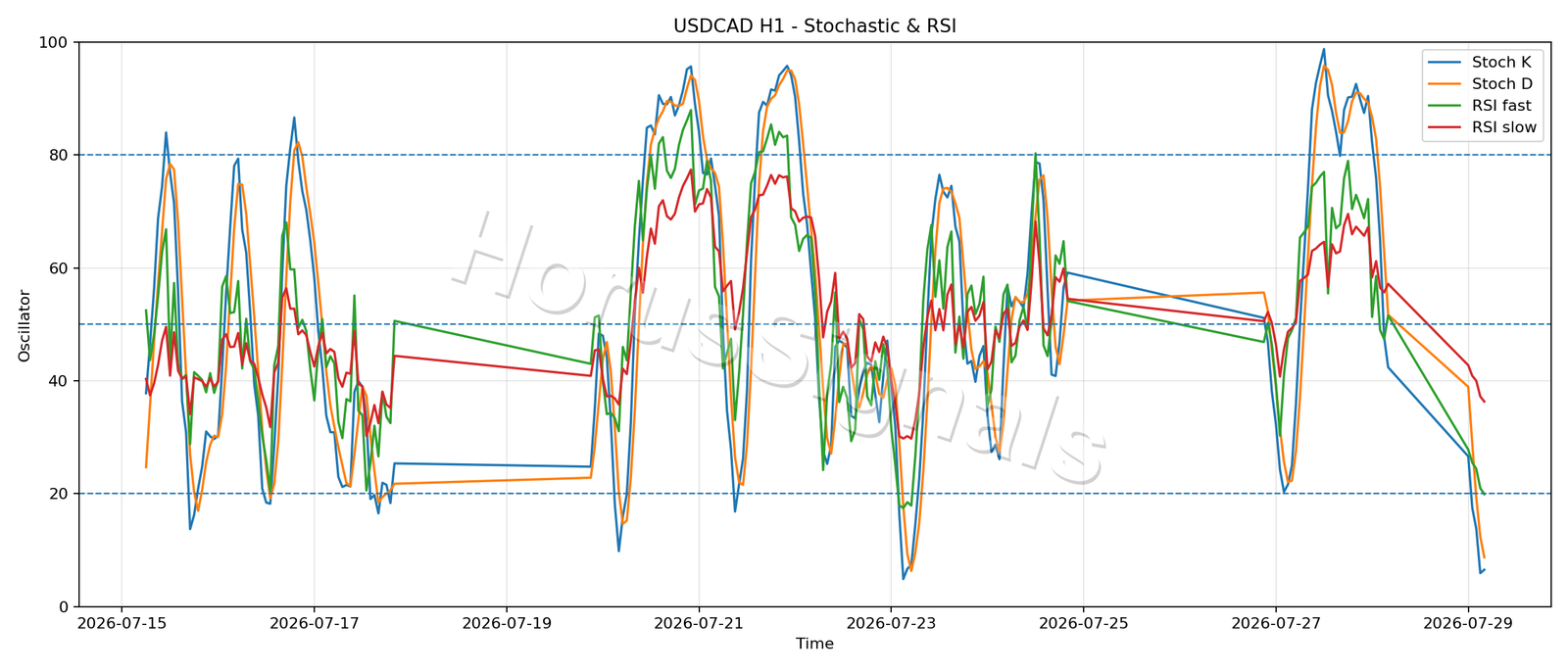 USDCAD H1 02 STOCH RSI