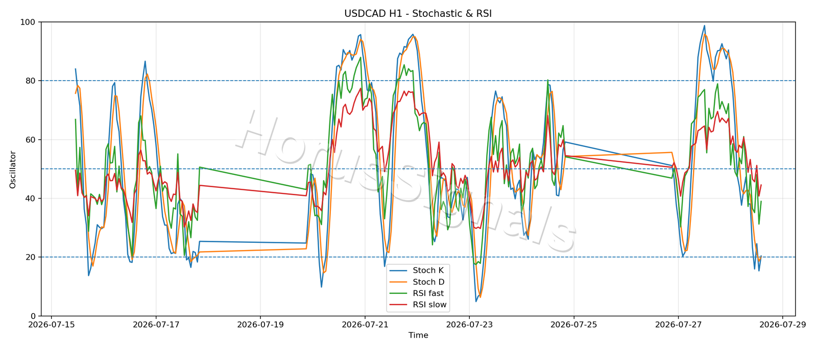 USDCAD H1 02 STOCH RSI